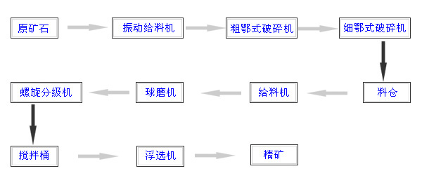 選錳設(shè)備工藝流程圖片