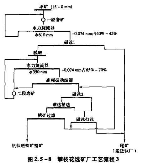 攀枝花選鈦工藝流程1