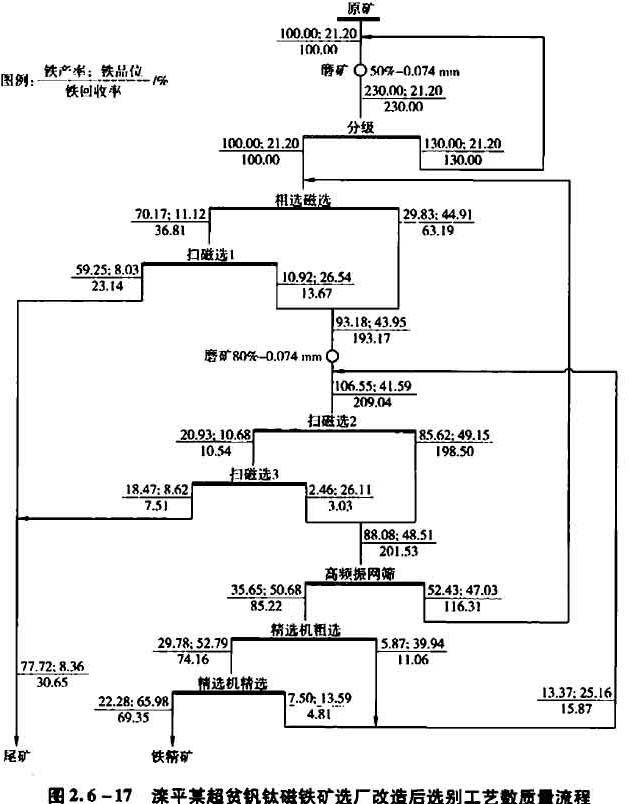 灤平某超貧鈦磁鐵礦選廠改造后選別工藝數(shù)量質(zhì)量流程