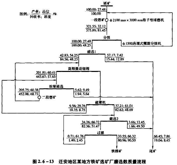 遷安地區(qū)某地方鐵礦選礦廠磨礦數(shù)質(zhì)量流程