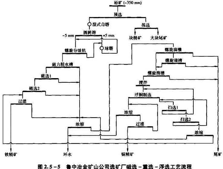 礦山公司選礦廠磁選-重選-浮選工藝流程