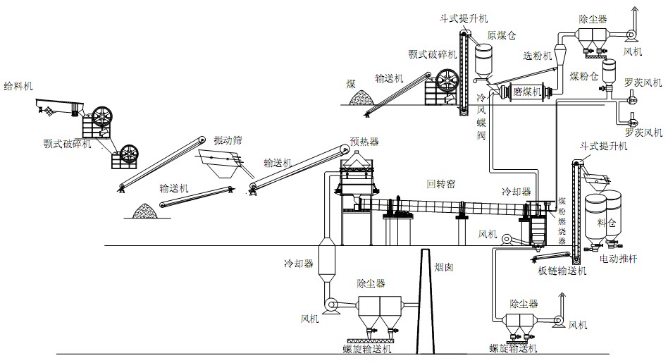 活性石灰生產(chǎn)線工作流程圖