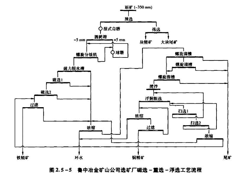 冶金礦山公司選礦廠-磁選-重選-浮選工藝流程