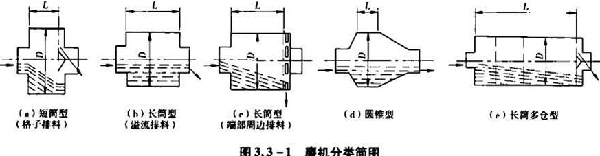 磨礦機的分類結(jié)構(gòu)圖片