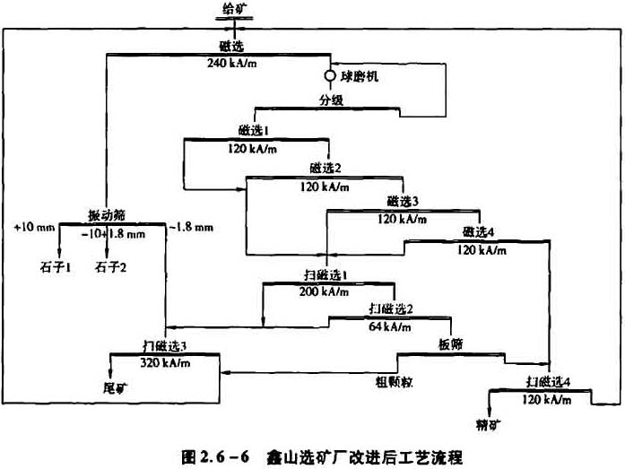 鑫山選礦廠改進(jìn)后工藝流程