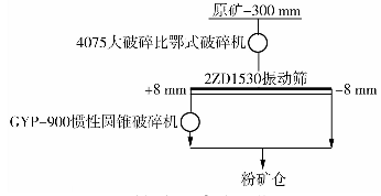 鈾礦石破碎工藝流程