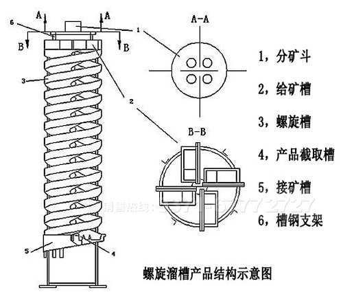 螺旋溜槽示意圖