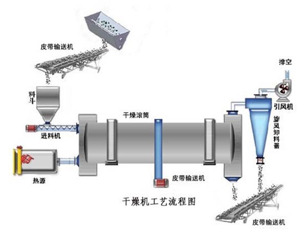 轉(zhuǎn)筒烘干機(jī)