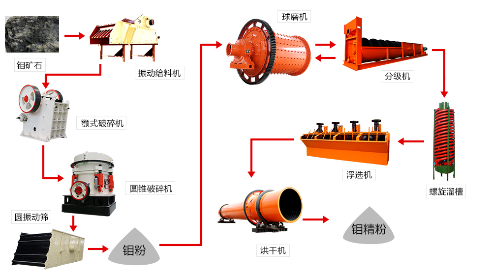 鉬礦選礦生產(chǎn)線